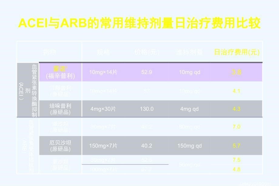 从医保目录变化看acei与arb临床应用如何定位课件_第5页