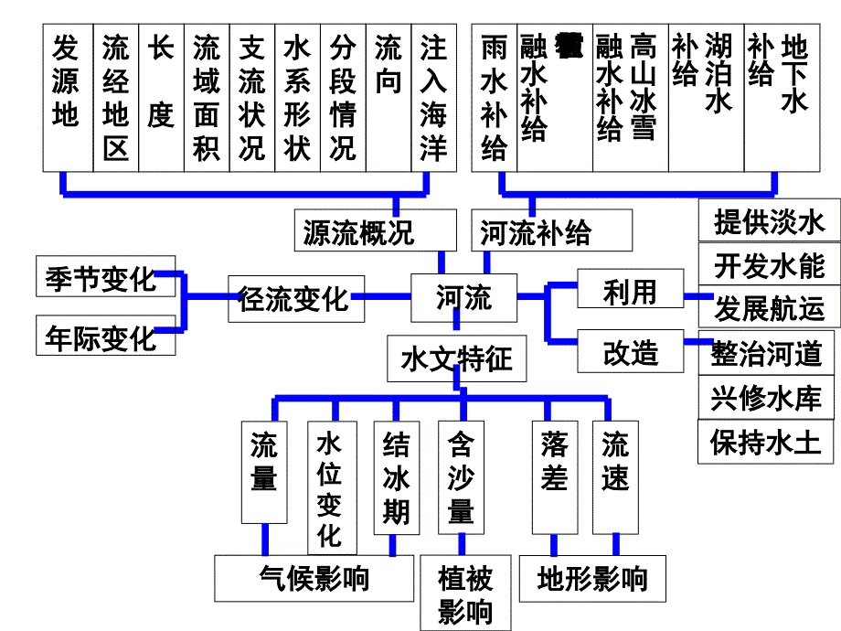 分水岭流域面积一源流概况干流课件_第2页