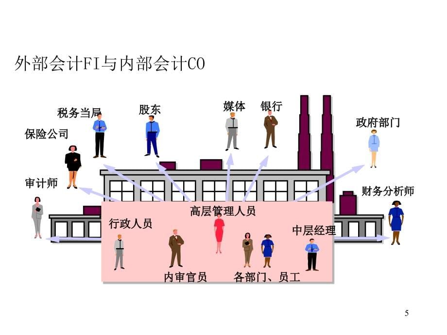 sap成本会计培训最经典教程课件_第5页