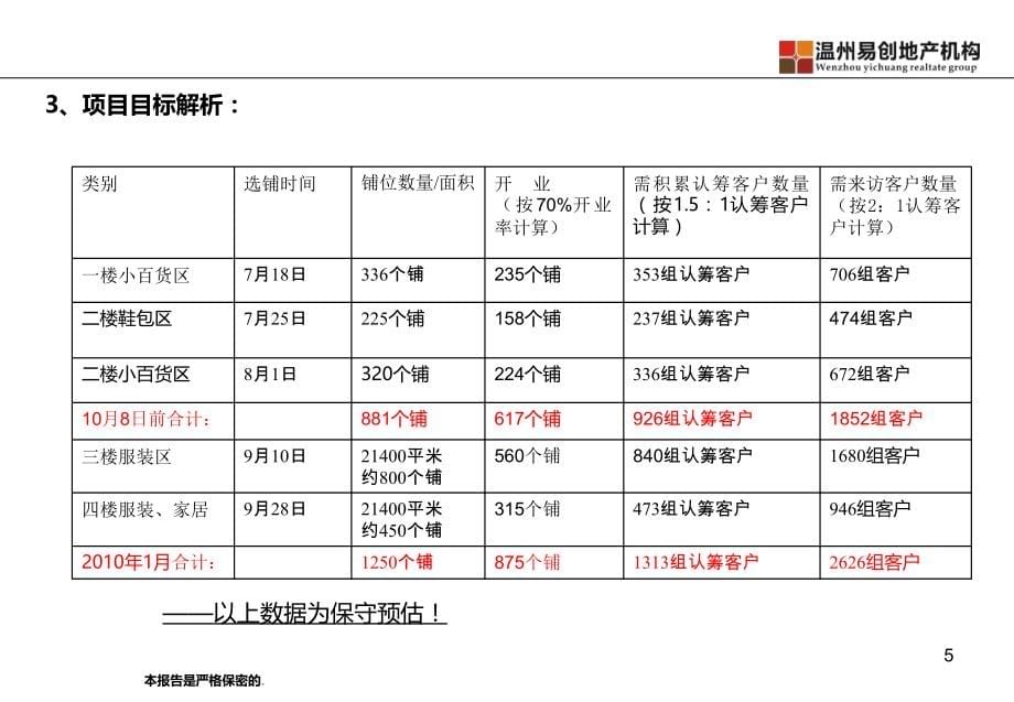 “金门国际商业广场”招商、营销策划推广方案课件_第5页