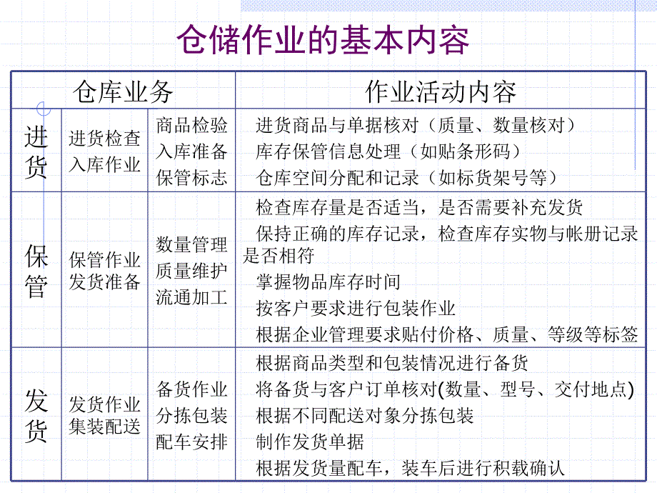 仓库库存控制分析课件_第3页