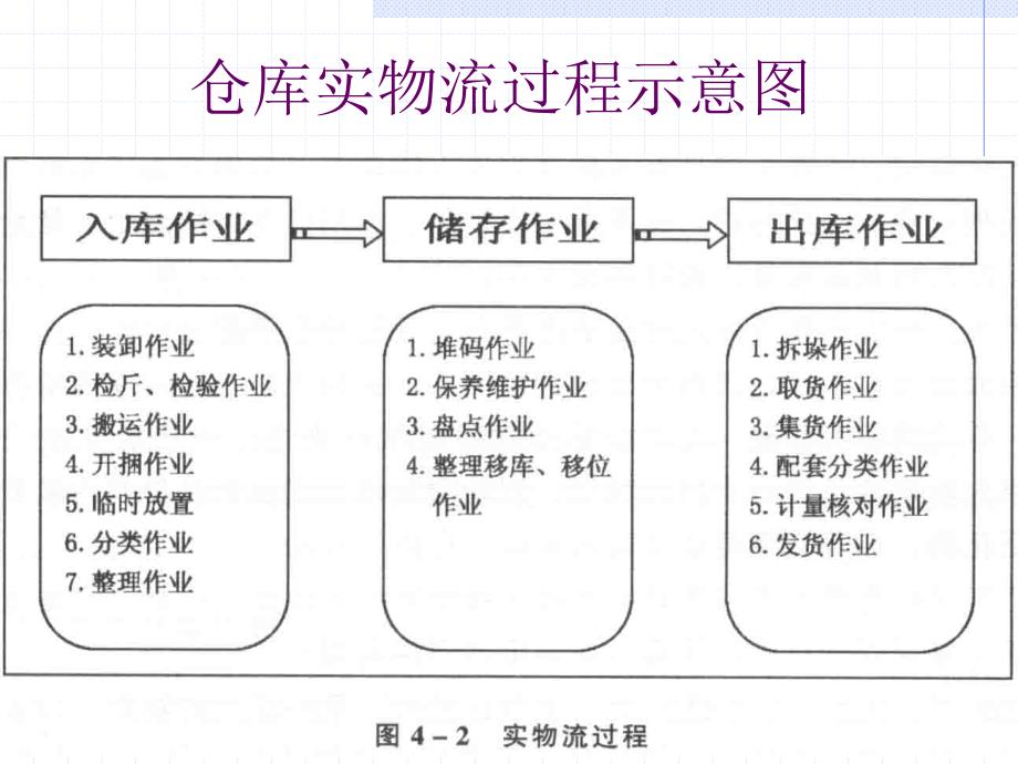 仓库库存控制分析课件_第4页