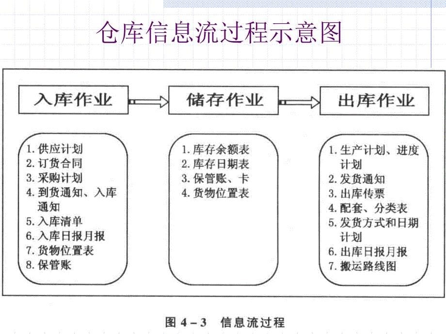 仓库库存控制分析课件_第5页