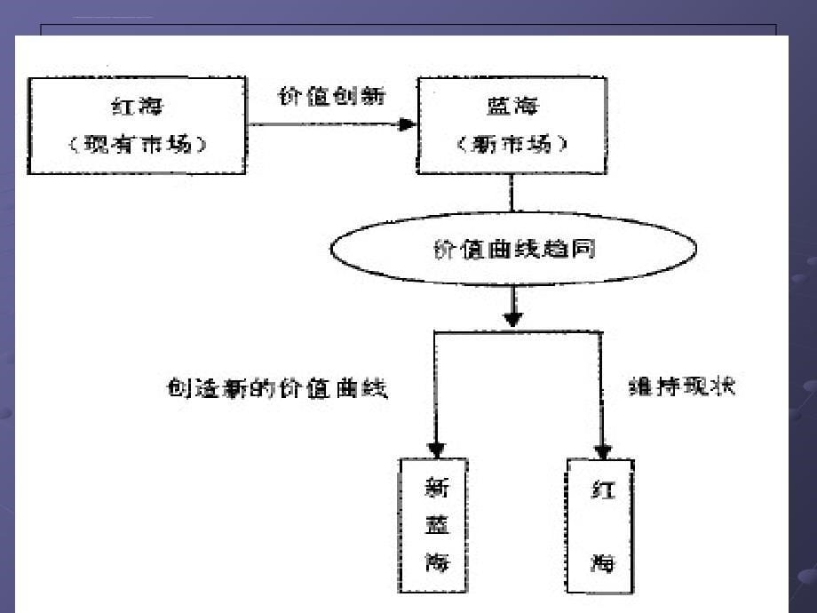 识别与研究竞争者课件_第5页