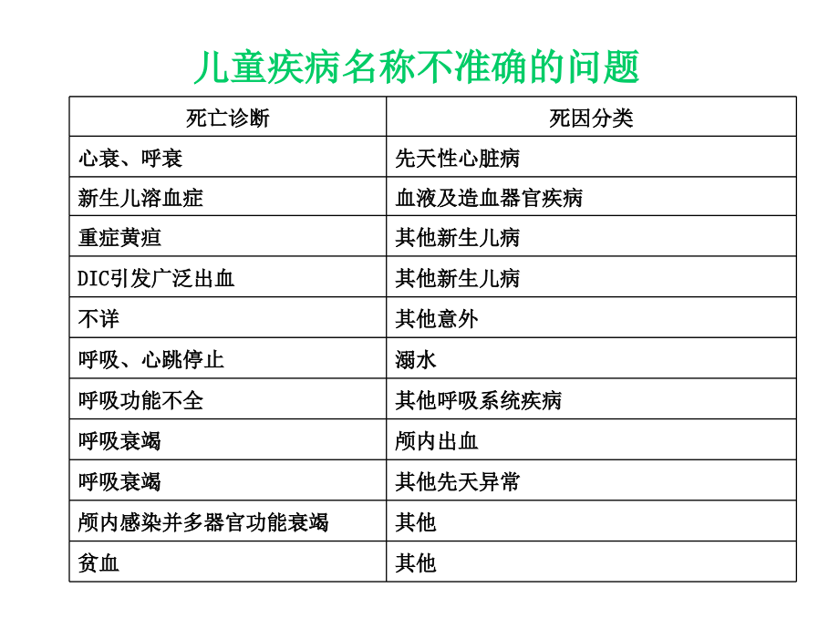 岁以下儿童死亡监测存在的问题课件_第4页