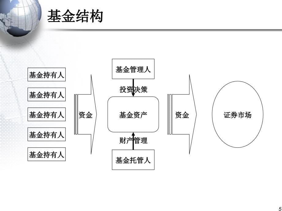 《证券投资基金》ppt幻灯片_第5页