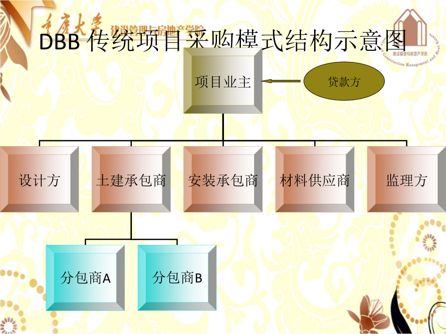 工程采购模式的比较ppt_第3页