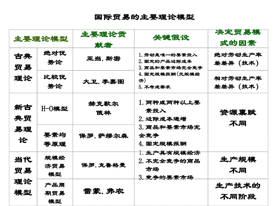 国际经济学幻灯片-第二章-比较优势_第3页