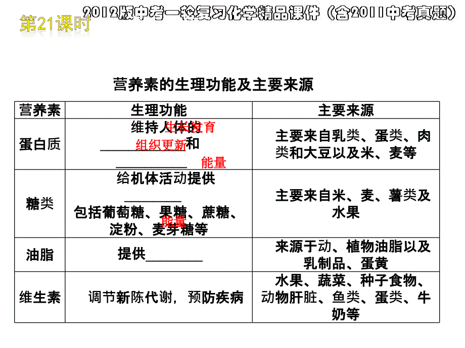 2012版中考一轮复习化学精品课件(含2011中考真题)第21课时化学与健康有机合成材料(21ppt)_第4页