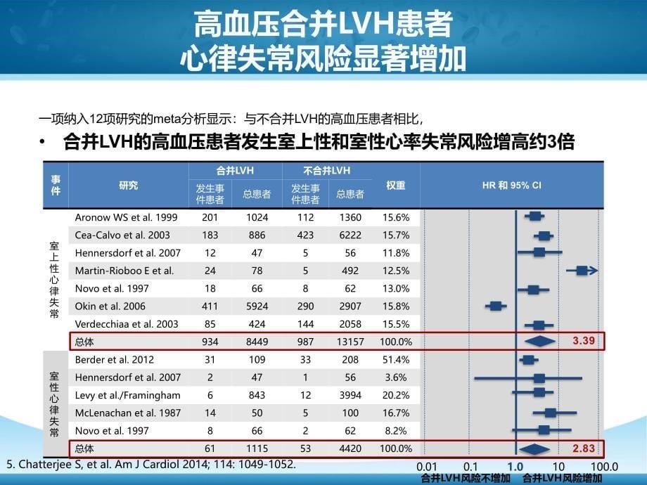 左心室肥厚高血压靶器官损伤的重要干预靶点-ppt课件_第5页