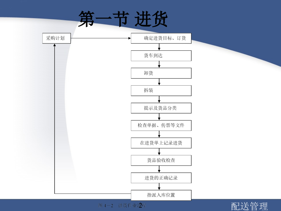 《物流快递配送与流通加工》课件第05章-配送业务管理_第2页