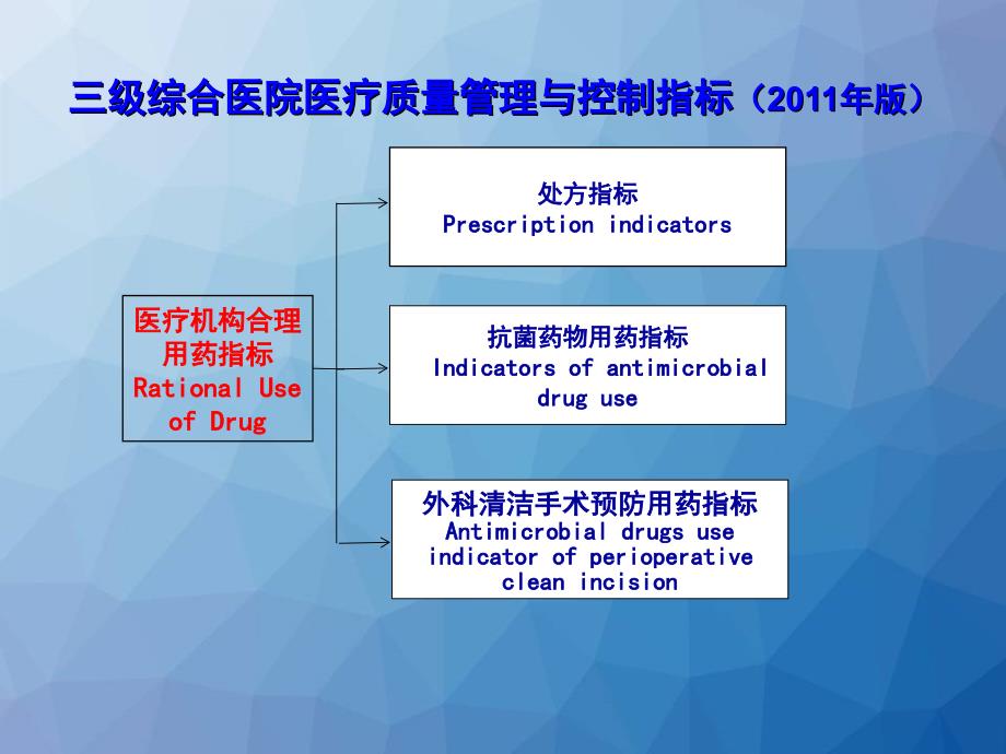 医院合理用药指标释义--ppt课件_第3页