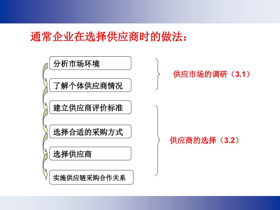 供应商的选择课件_第4页