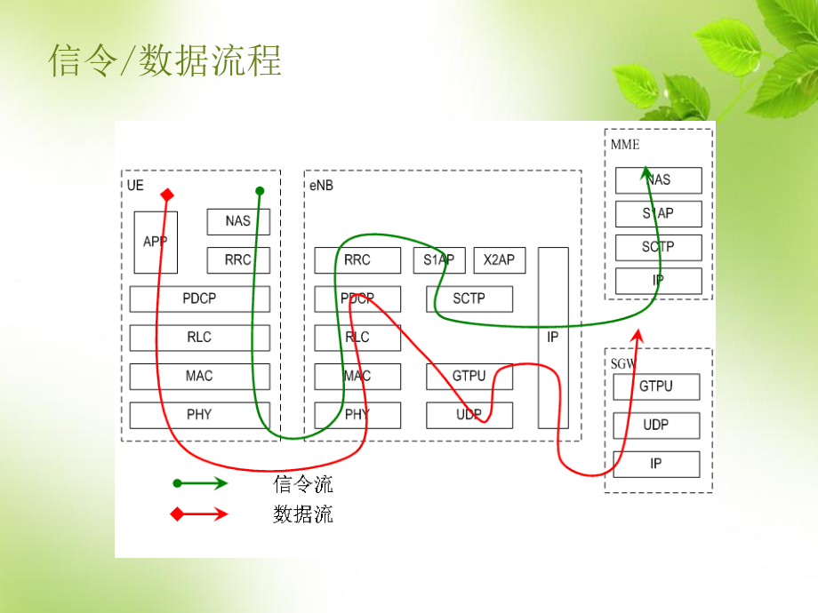 lte典型信令流程课件_第2页