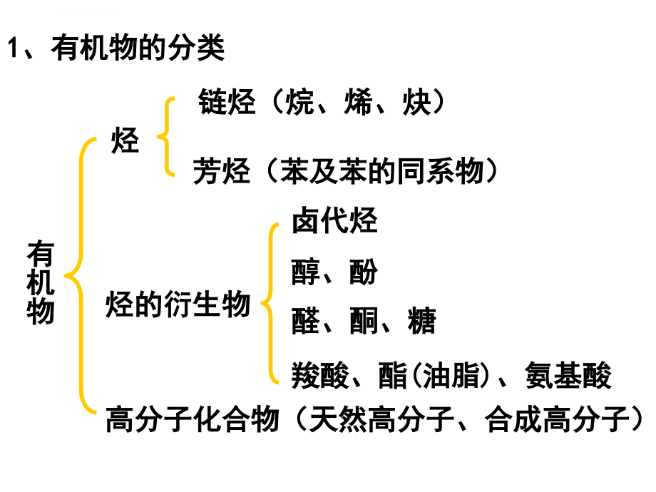 2014高中化学《选修5-有机化学》总复习幻灯片解析_第3页