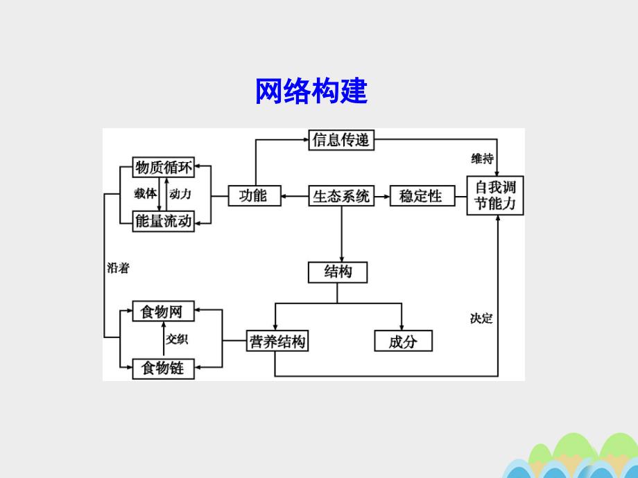 高中生物 第5章 生态系统及其稳定性章末整合课件 新人教版必修3_第2页