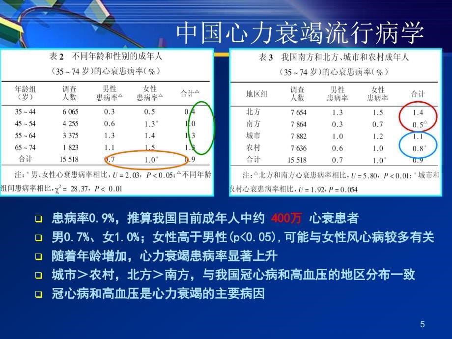 心力衰竭2009：从最新指南到临床实践-课件-幻灯-ppt_第5页