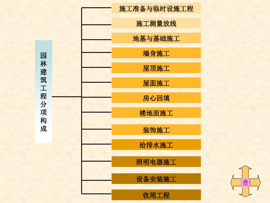 园林建筑小品工程与施工_第3页