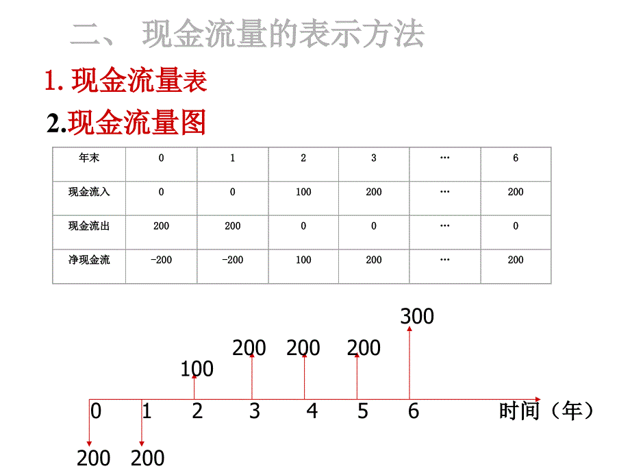 [经济学]工程经济学总复习内容课件_第4页