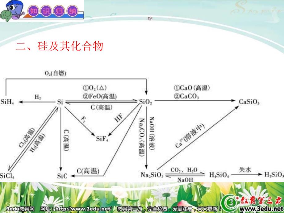 2013届高考化学知识归纳复习课件8_第3页