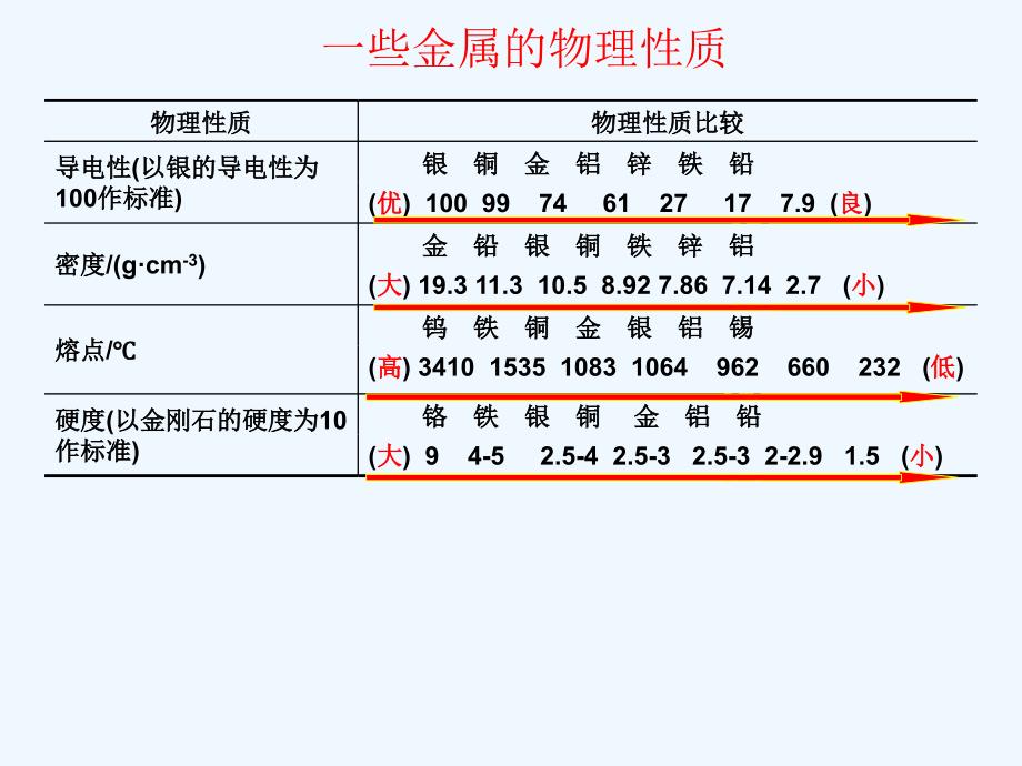 2016届海南省三亚三中中考化学复习人教版九年级化学下第八单元金属材料复习教学课件共46张ppt(共46张ppt)_第3页