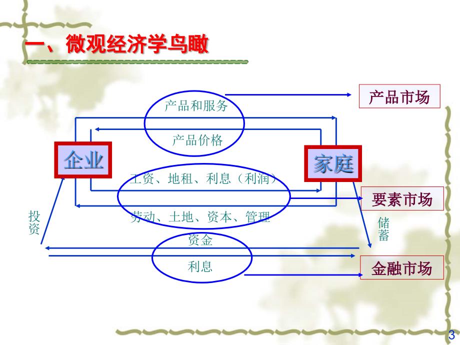 微观经济学-2-1-需求供给理论课件资料_第3页