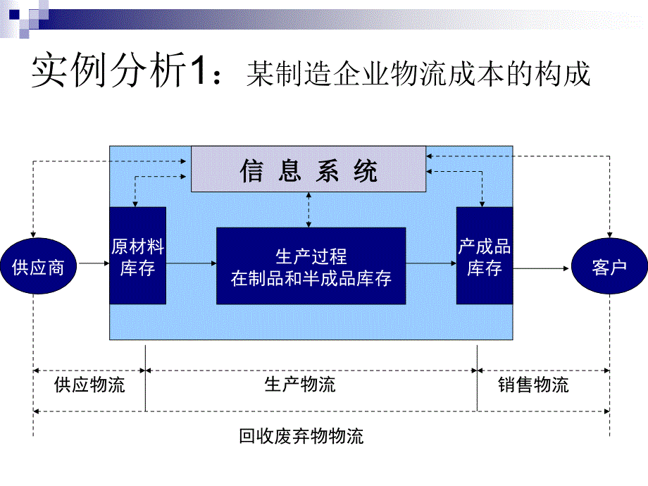 《物流成本管理》包装成本的控制与分析_第4页