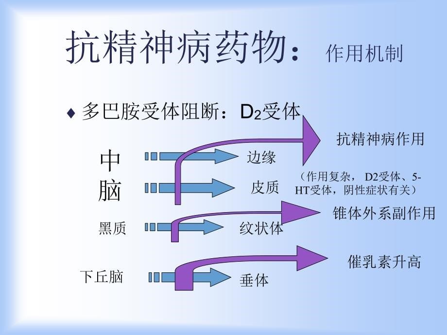 抗精神病药作用机制及副作用课件详解_第5页