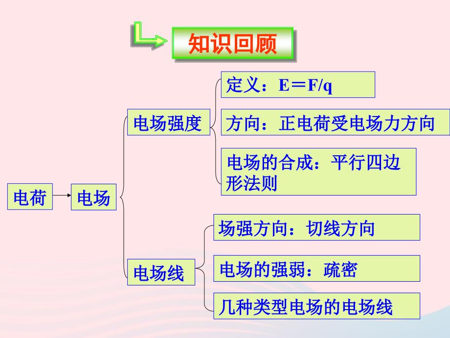 四年级科学下册 1 电 1 生活中的静电现象课件2 教科版_第1页