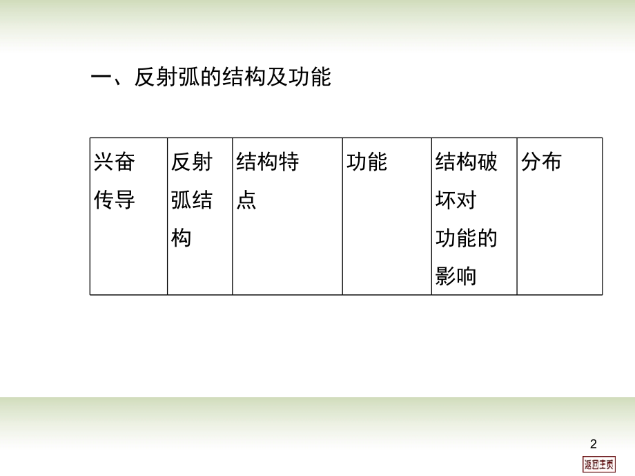 高考生物一轮用书(-课时训练)第八单元-第二课时-动物生命活动的调节一课件_第2页