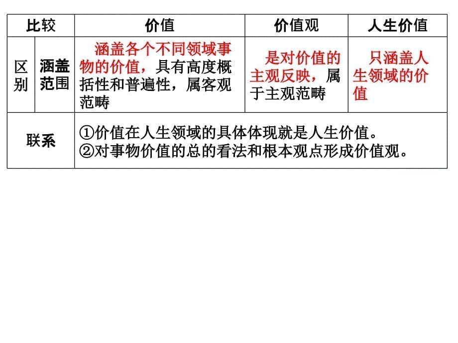 2014届高考政治一轮复习课件：生活与哲学-第四单元第十二课实现人生的价值完善版课件_第5页