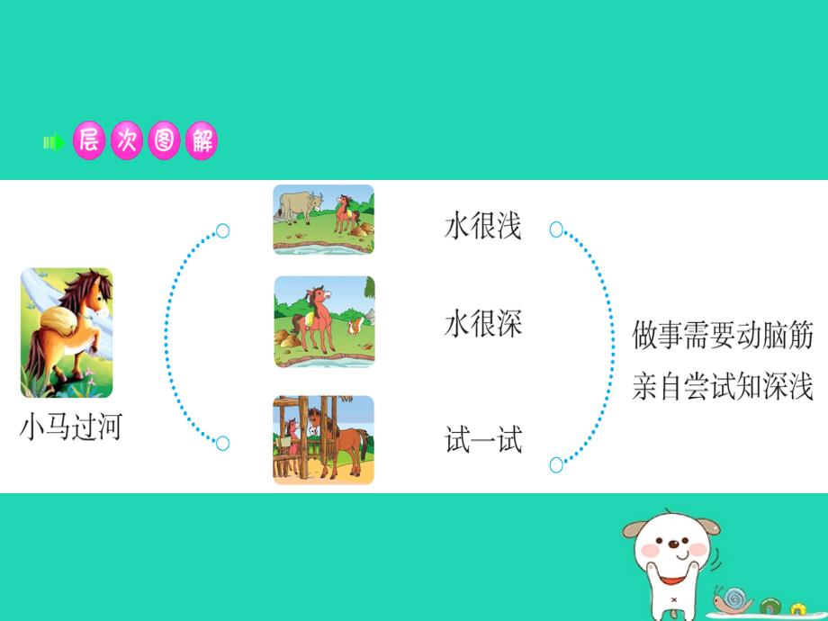 2019版二年级语文下册 第5单元 课文4 第14课 小马过河课堂课件 新人教版_第3页