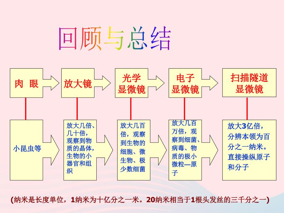 六年级科学下册 第一单元 微小世界 8 微小世界和我们课件6 教科版_第4页