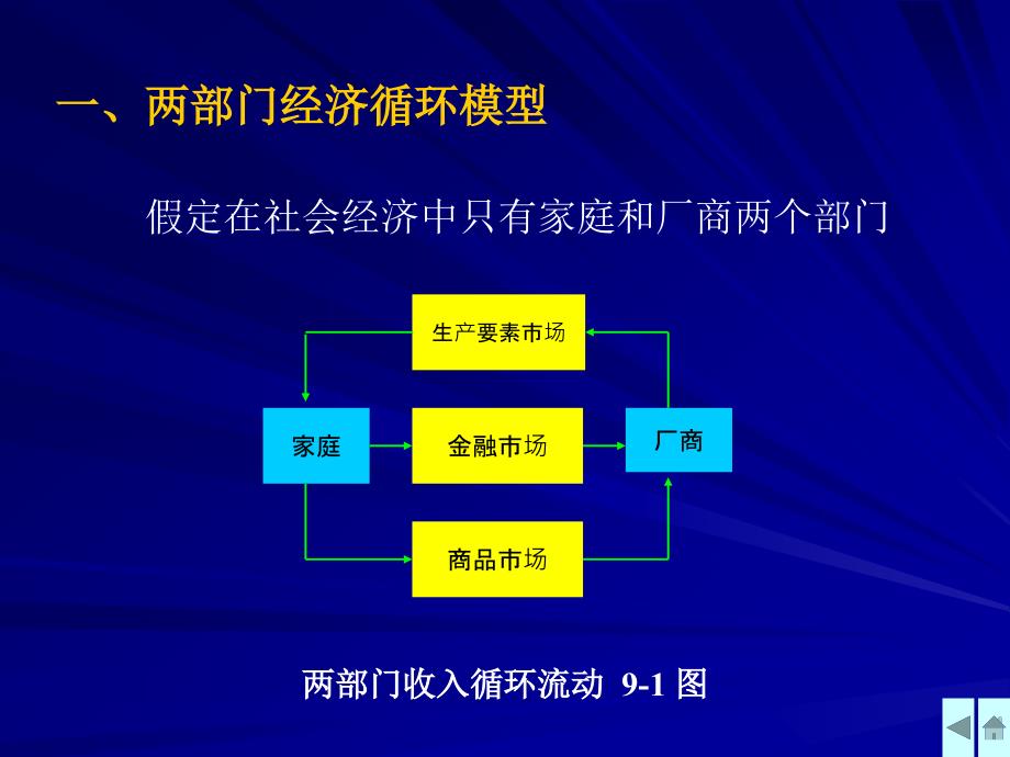 高鸿业西方经济学课件宏观经济核算教程_第3页