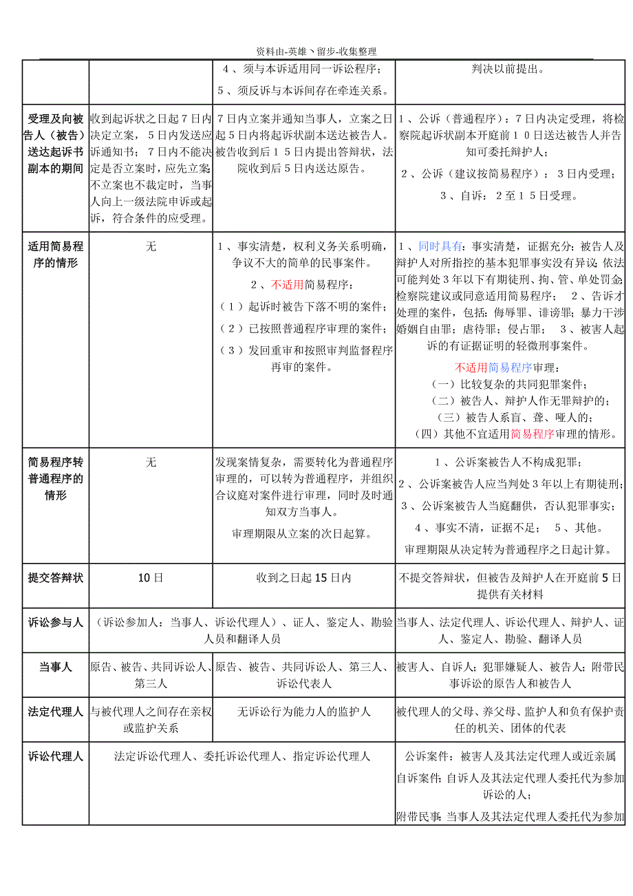 【司法考试】司法考试---三大诉讼法两天速记_第2页