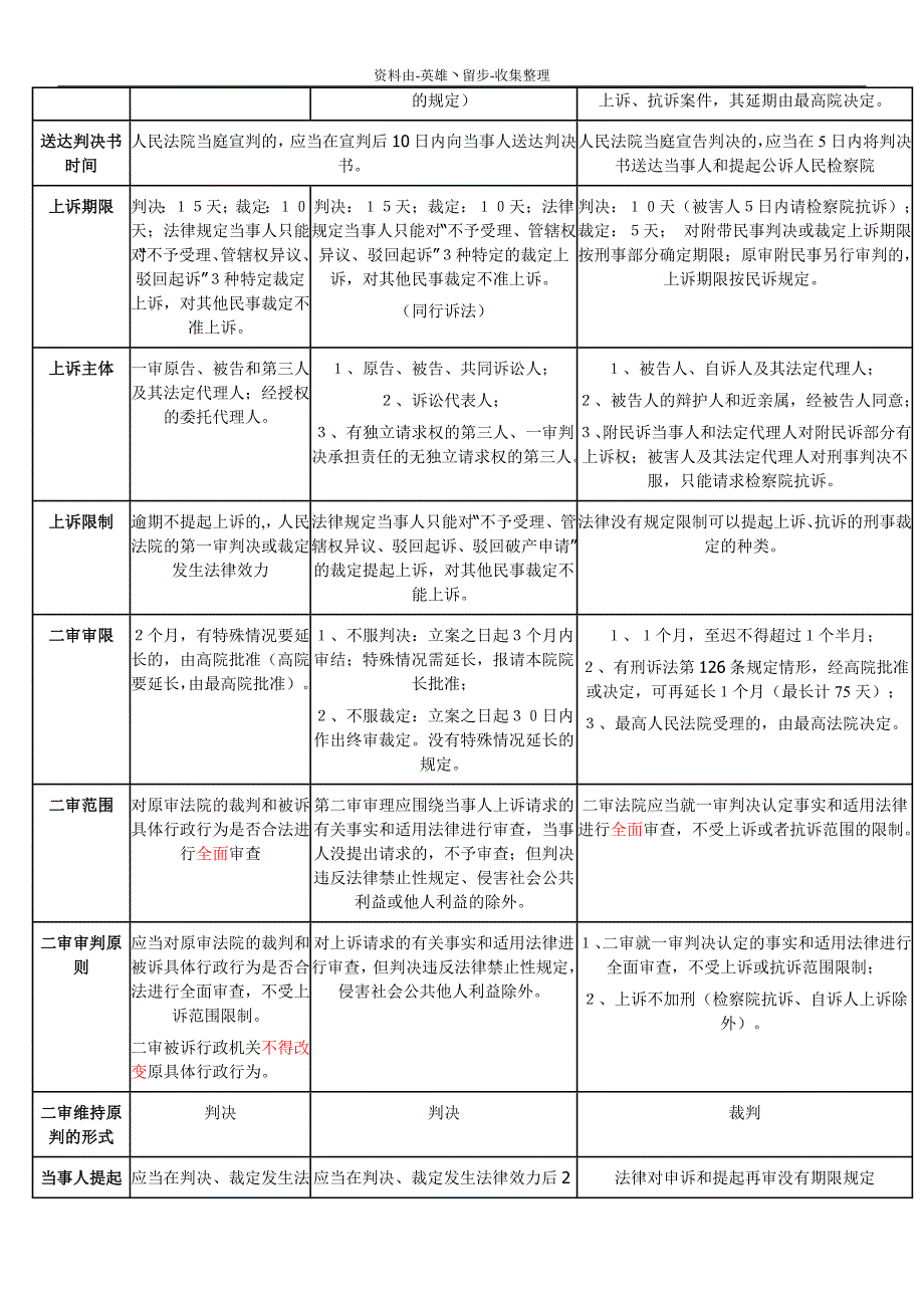 【司法考试】司法考试---三大诉讼法两天速记_第4页