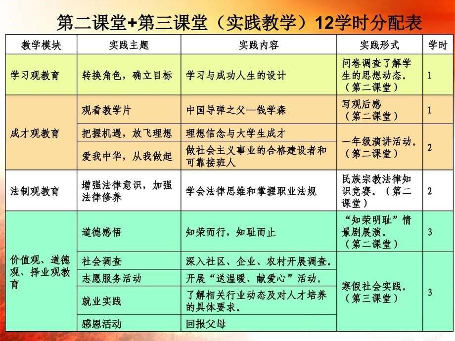 思想道德修养与法律基础课程设计_第5页