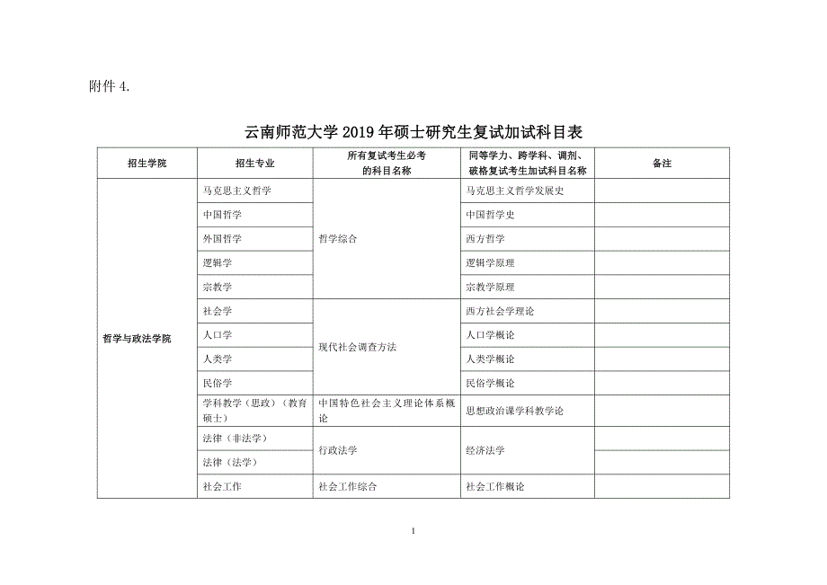 云南师范大学2019年硕士研究生复试加试科目表_第1页