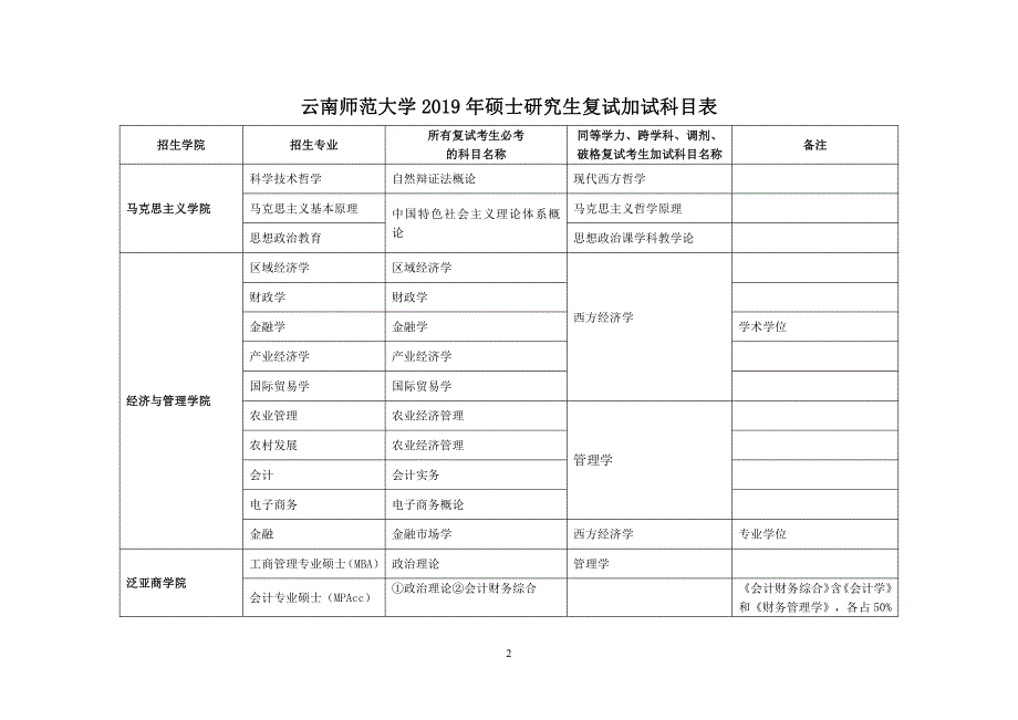 云南师范大学2019年硕士研究生复试加试科目表_第2页