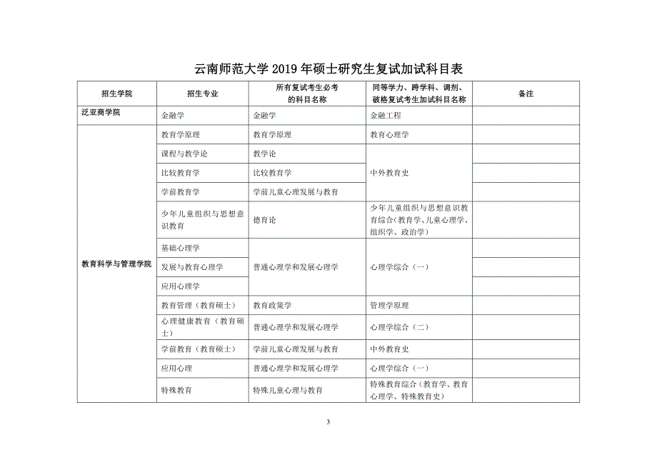 云南师范大学2019年硕士研究生复试加试科目表_第3页