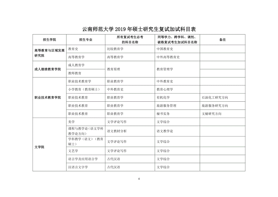 云南师范大学2019年硕士研究生复试加试科目表_第4页