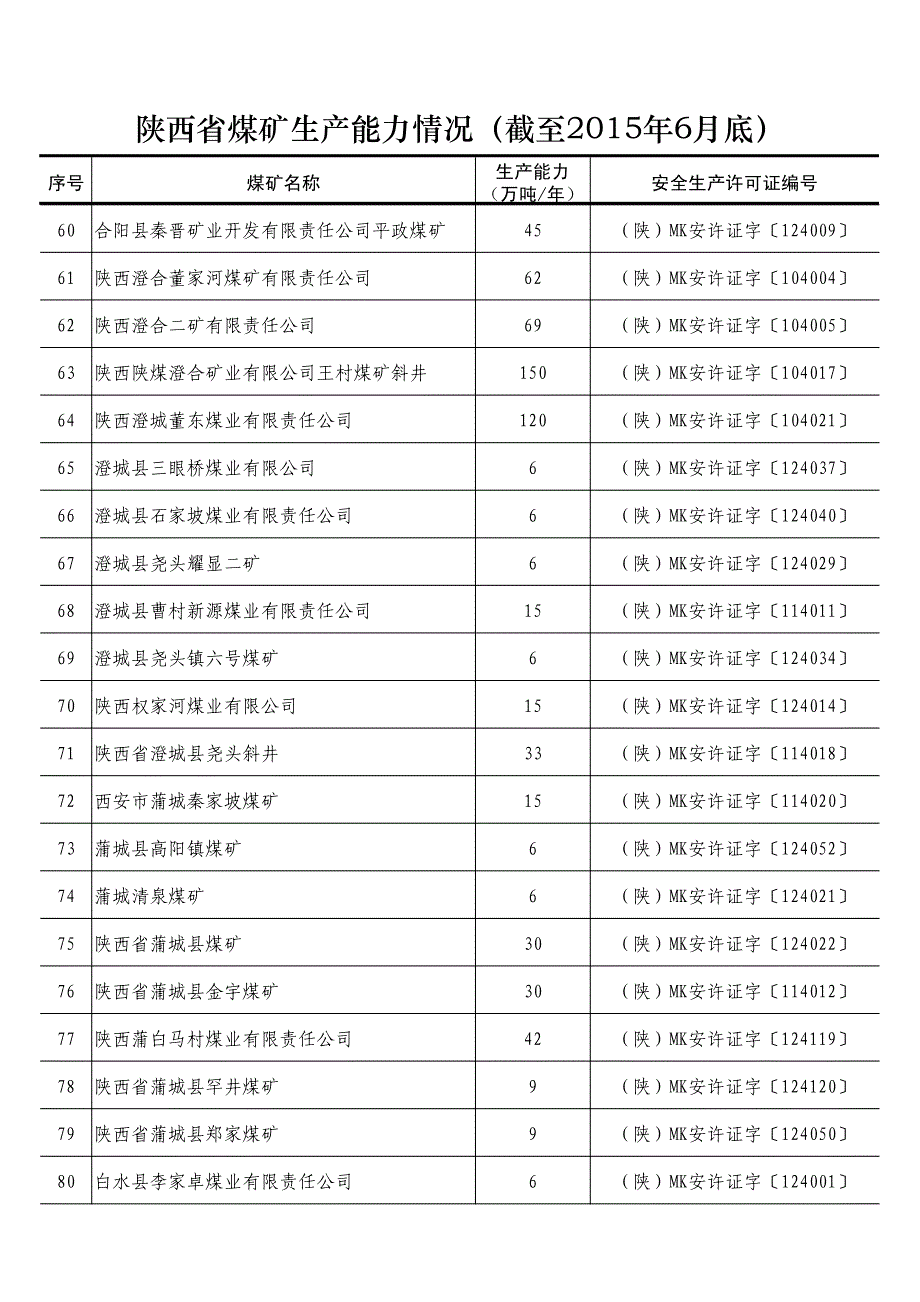 陕西省煤矿生产能力情况(截至2015年6月底)_第4页