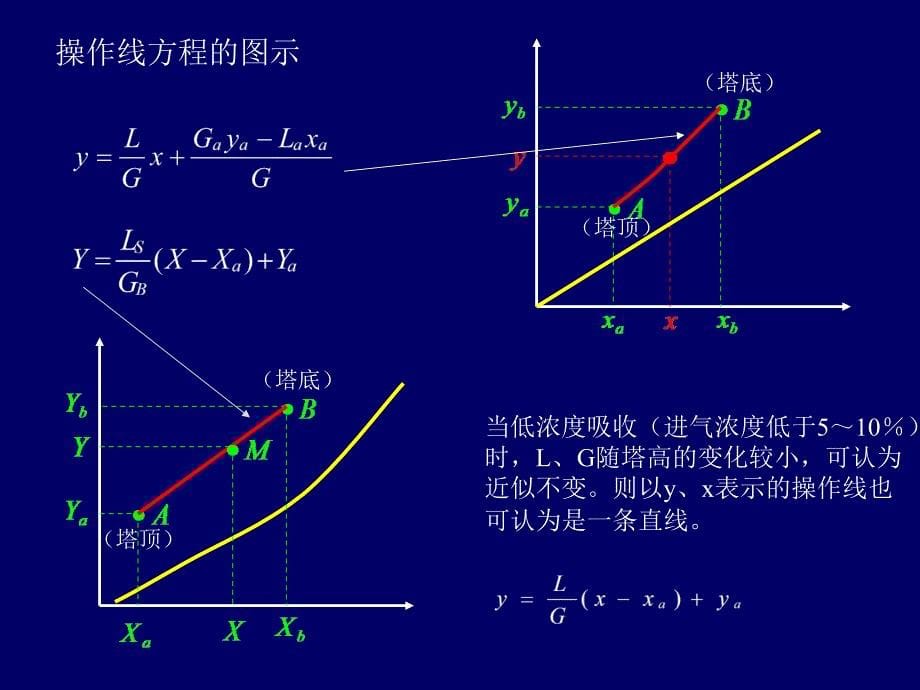 吸收(或解析)塔的计算_第5页