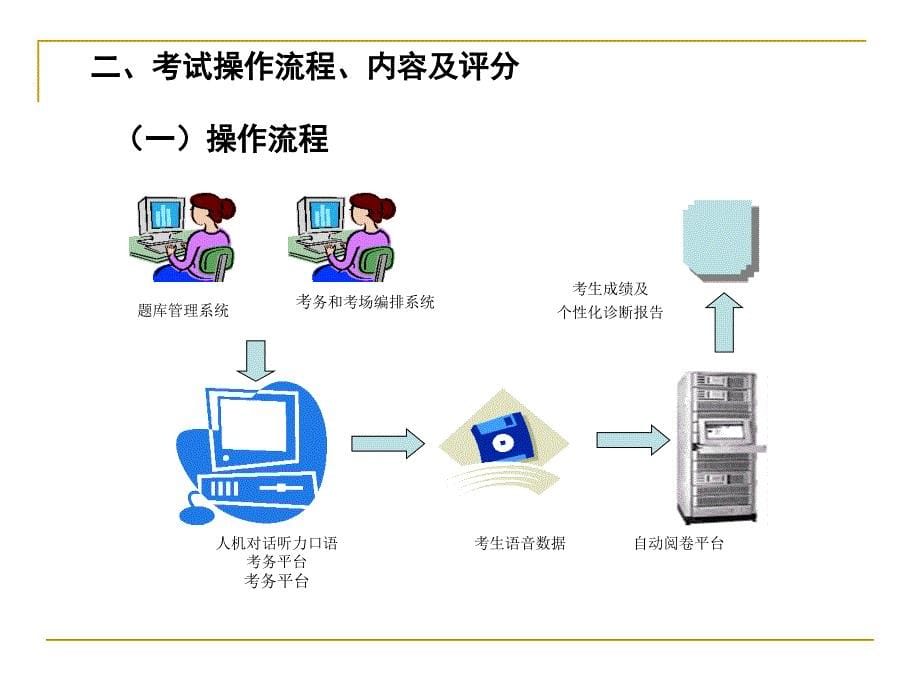 2014年初中英语听力口语自动化考试(江苏省)资料_第5页