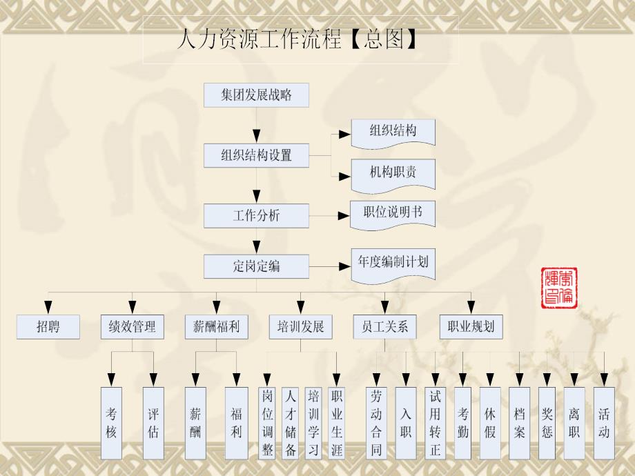 全面人力资源管理工作流程图(包括各个模块)_第2页