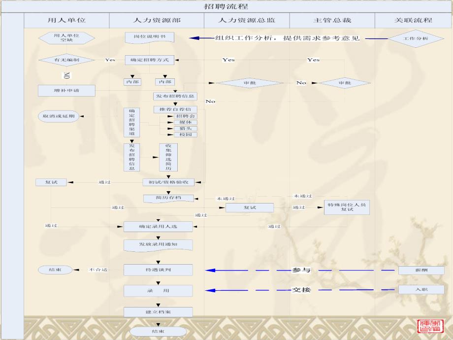 全面人力资源管理工作流程图(包括各个模块)_第4页