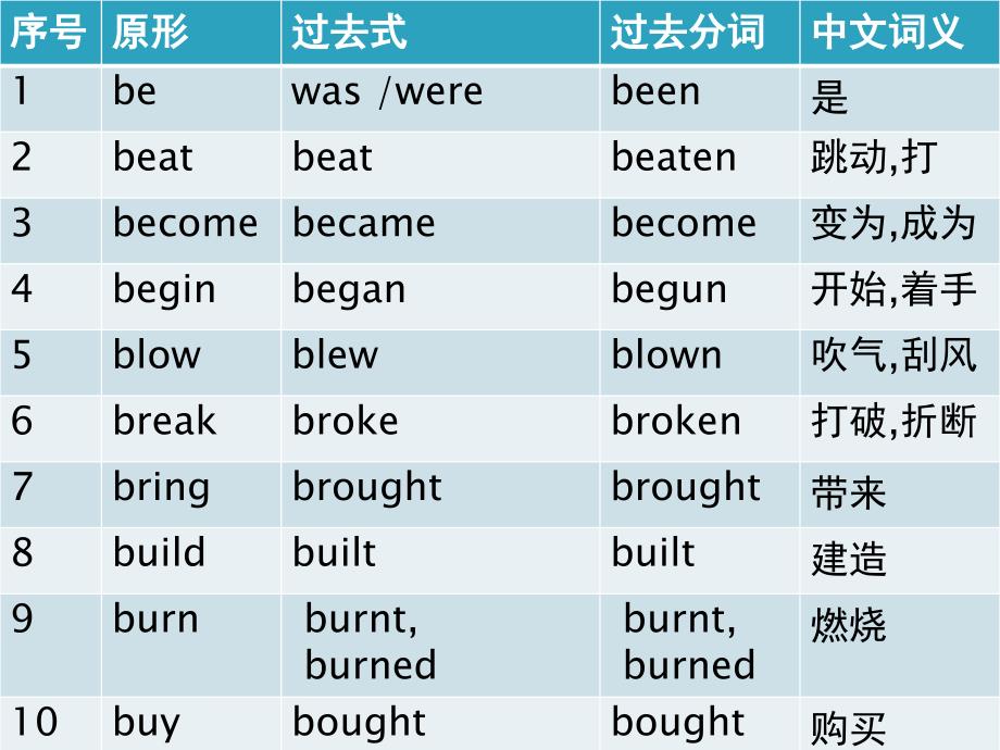 2015年高考英语不规则动词归类_第2页