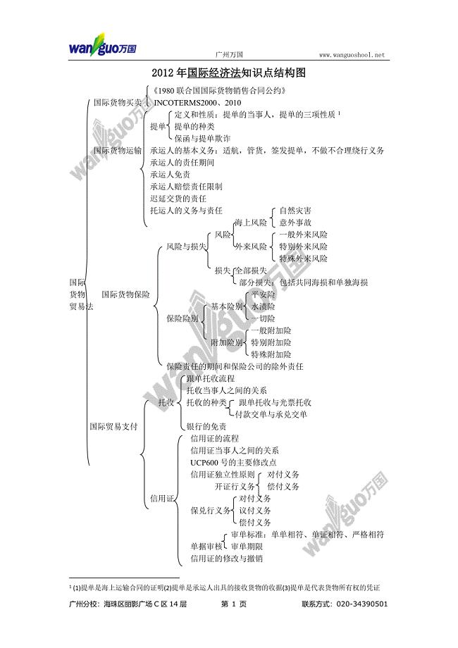 2012年国际经济法知识点结构图