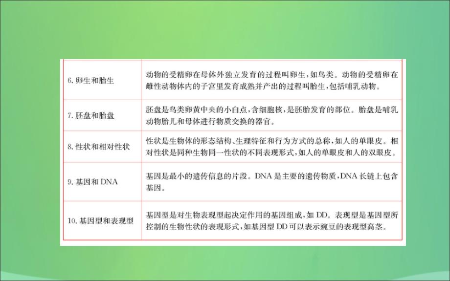 2019版八年级生物下册期末抢分必胜课常见易混概念汇总课件（新版）新人教版_第3页