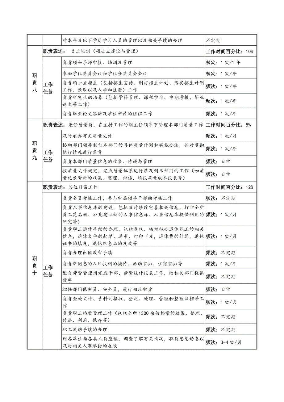 人力资源开发与管理岗位说明书_第3页